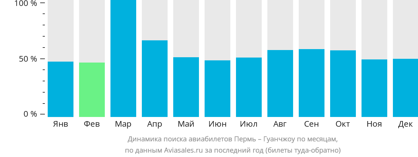Динамика поиска авиабилетов из Перми в Гуанчжоу по месяцам
