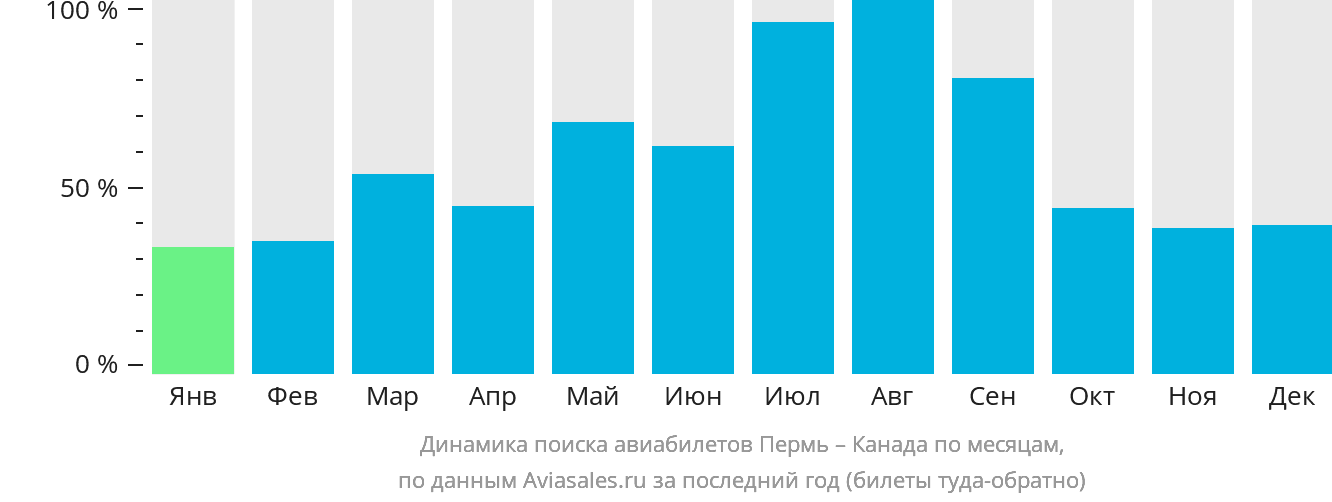 Динамика поиска авиабилетов из Перми в Канаду по месяцам