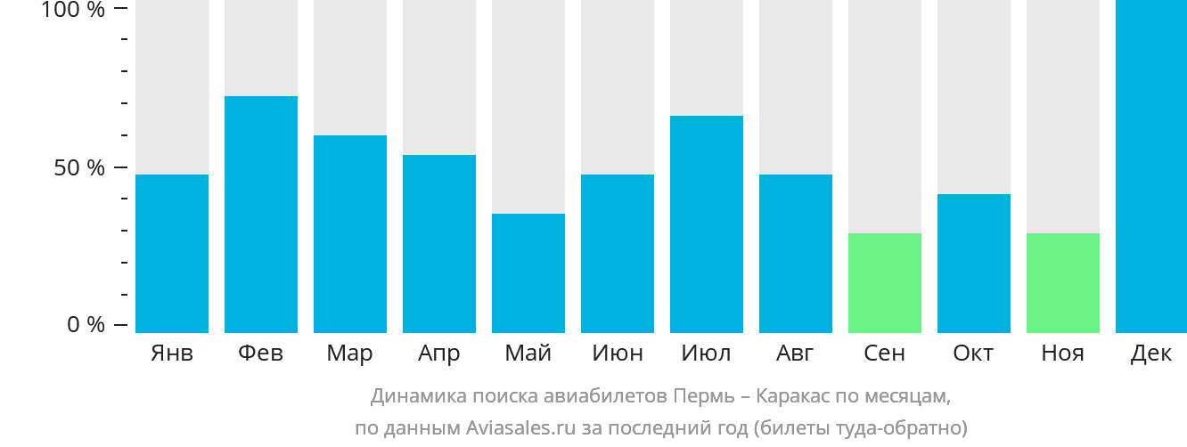 Динамика поиска авиабилетов из Перми в Каракас по месяцам