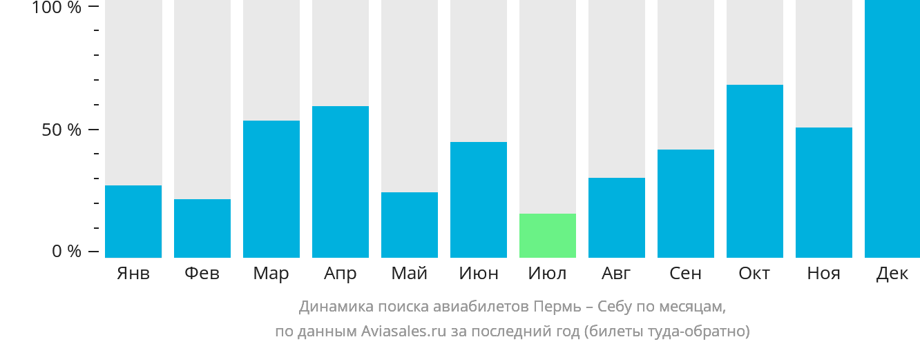Динамика поиска авиабилетов из Перми в Себу по месяцам