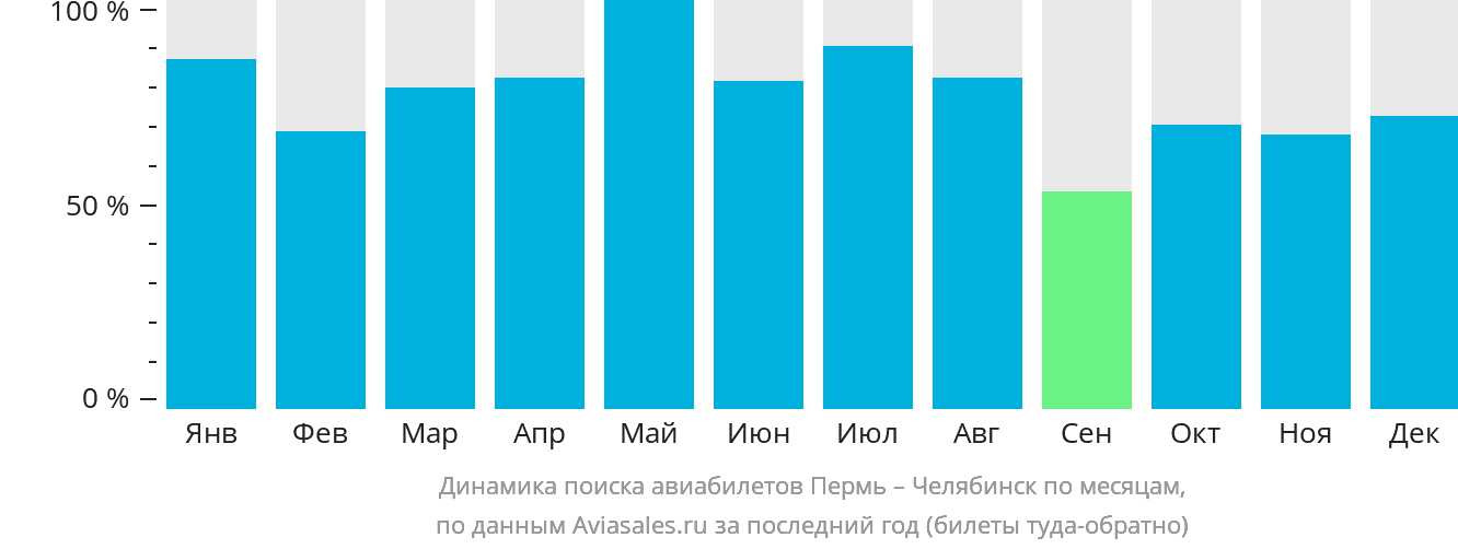 Динамика поиска авиабилетов из Перми в Челябинск по месяцам