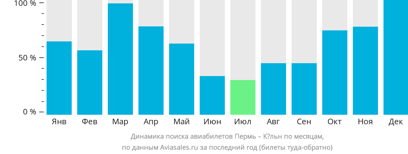 Динамика поиска авиабилетов из Перми в Кёльн по месяцам