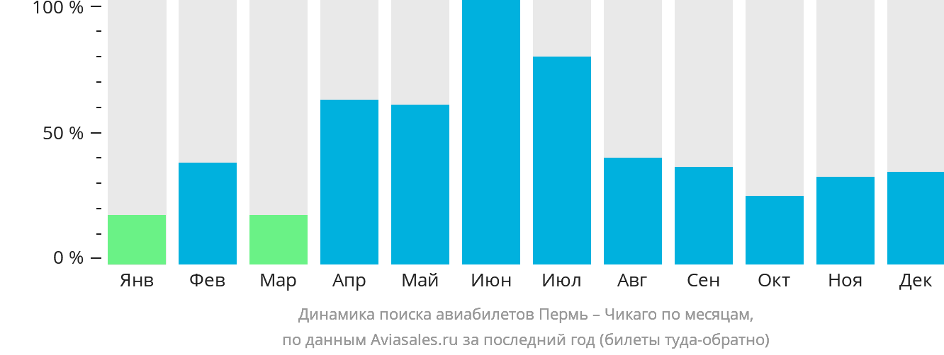 Динамика поиска авиабилетов из Перми в Чикаго по месяцам