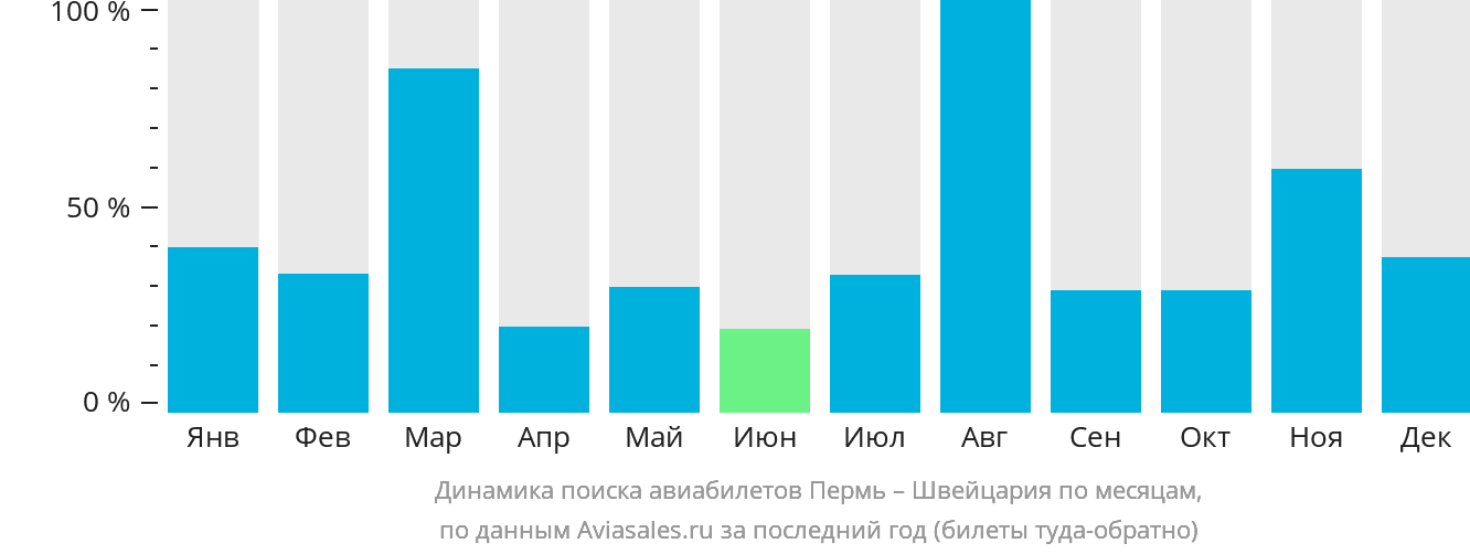 Динамика поиска авиабилетов из Перми в Швейцарию по месяцам