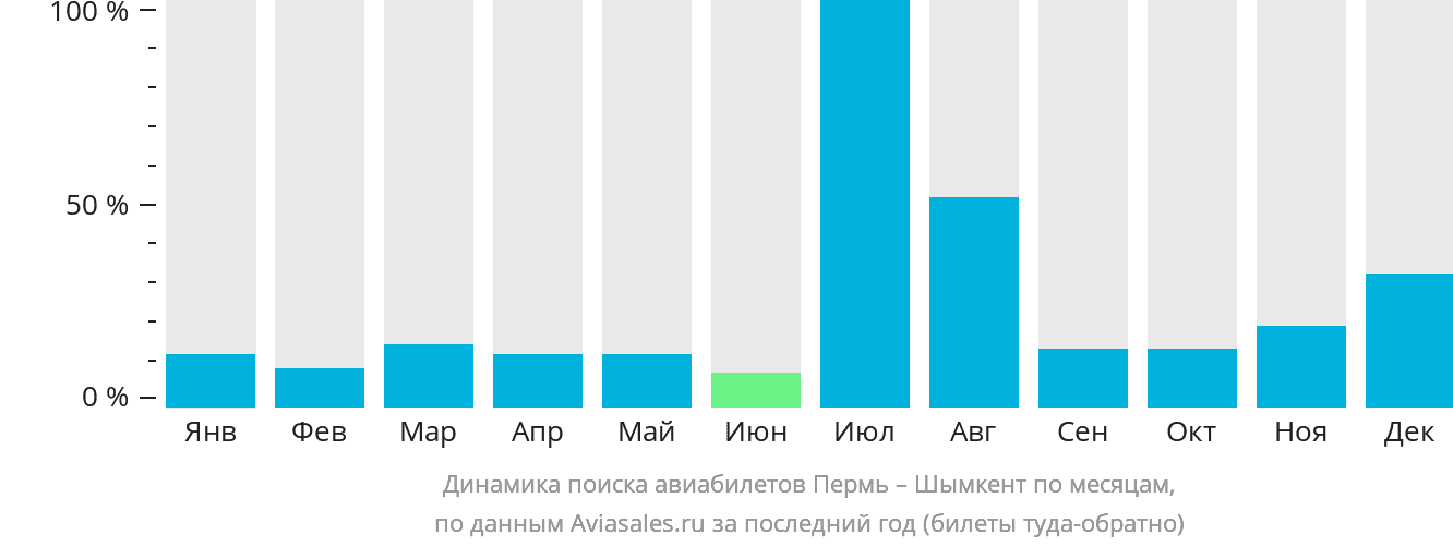 Динамика поиска авиабилетов из Перми в Шымкент по месяцам