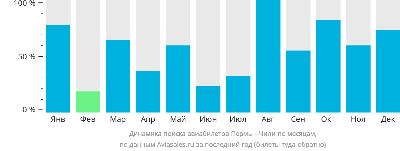 Динамика поиска авиабилетов из Перми в Чили по месяцам