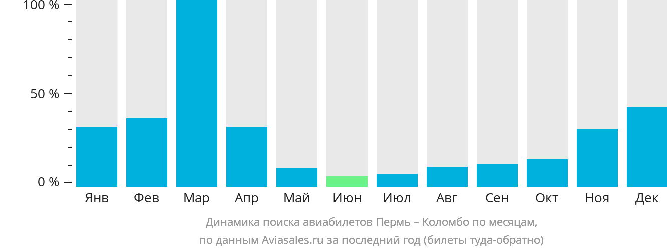 Динамика поиска авиабилетов из Перми в Коломбо по месяцам