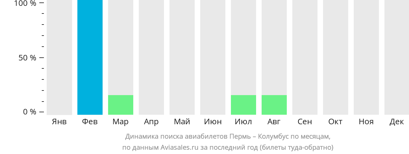 Динамика поиска авиабилетов из Перми в Колумбус по месяцам