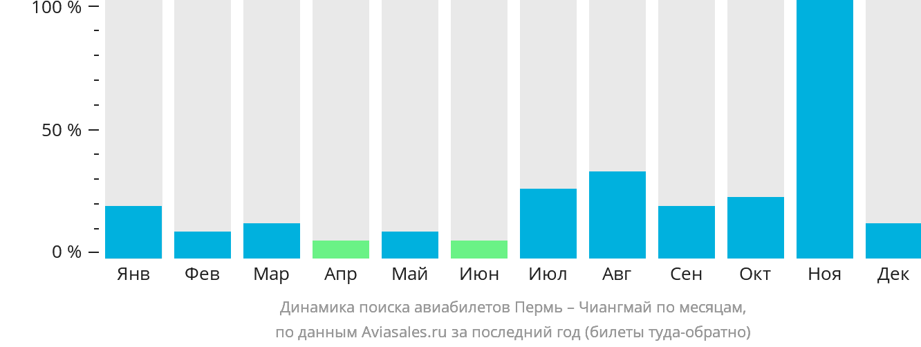 Динамика поиска авиабилетов из Перми в Чиангмай по месяцам