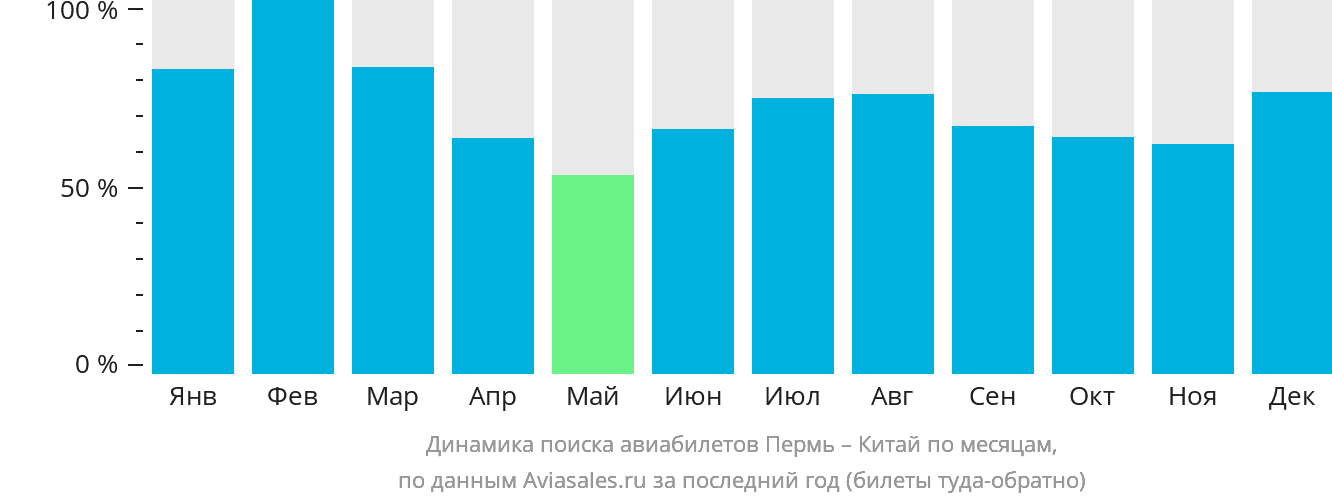 Динамика поиска авиабилетов из Перми в Китай по месяцам