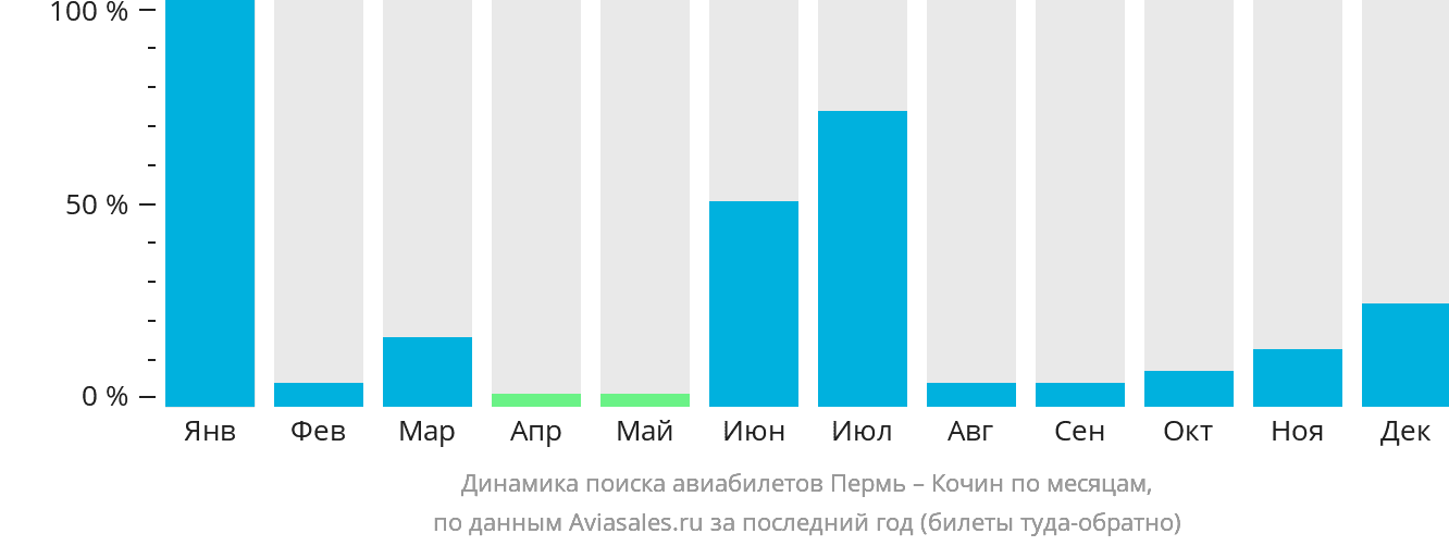 Динамика поиска авиабилетов из Перми в Кочин по месяцам