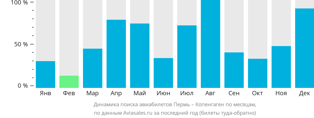Динамика поиска авиабилетов из Перми в Копенгаген по месяцам