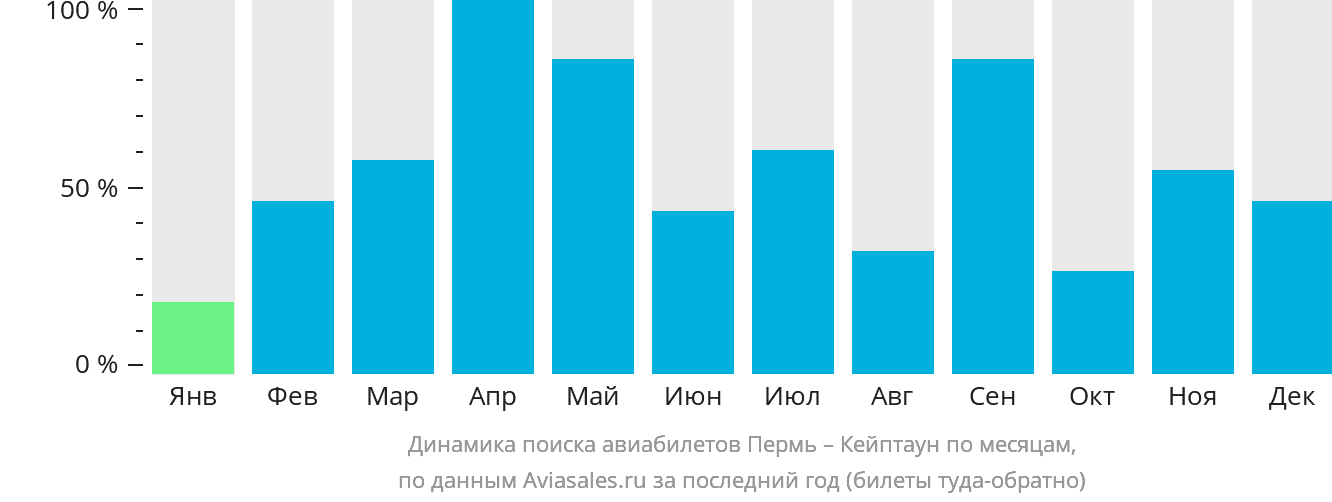 Динамика поиска авиабилетов из Перми в Кейптаун по месяцам