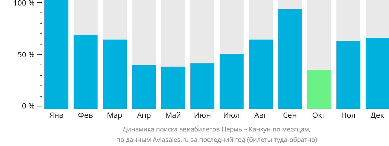 Динамика поиска авиабилетов из Перми в Канкун по месяцам