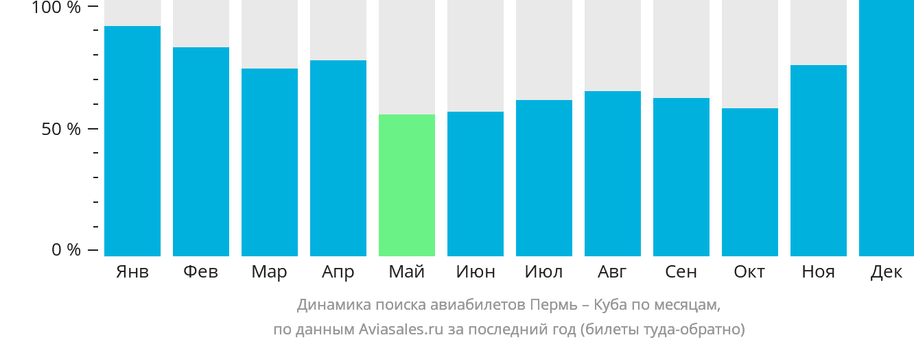 Динамика поиска авиабилетов из Перми на Кубу по месяцам