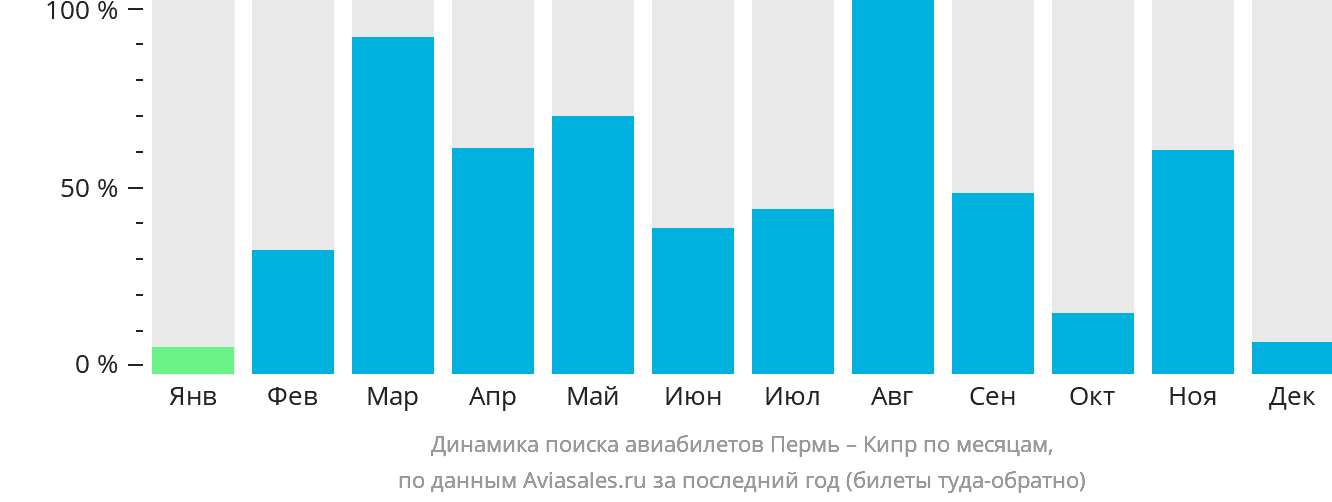 Динамика поиска авиабилетов из Перми на Кипр по месяцам