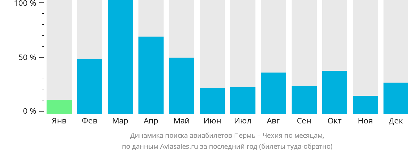 Динамика поиска авиабилетов из Перми в Чехию по месяцам