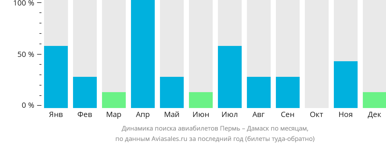 Динамика поиска авиабилетов из Перми в Дамаск по месяцам