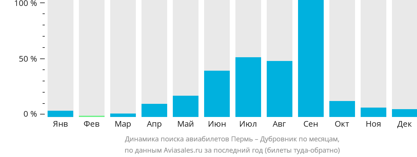 Динамика поиска авиабилетов из Перми в Дубровник по месяцам