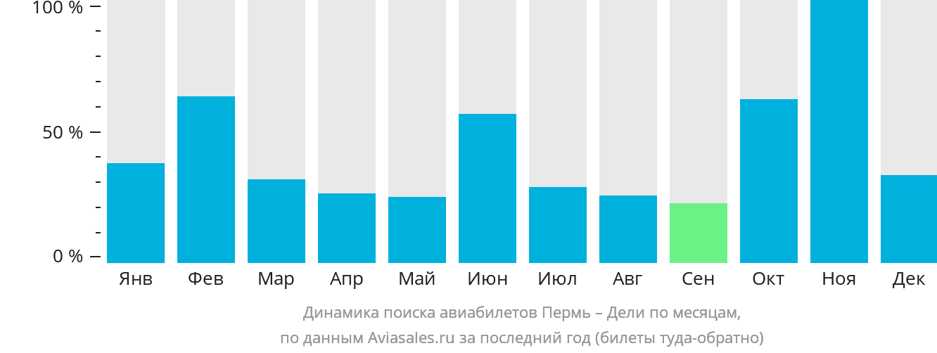 Динамика поиска авиабилетов из Перми в Дели по месяцам