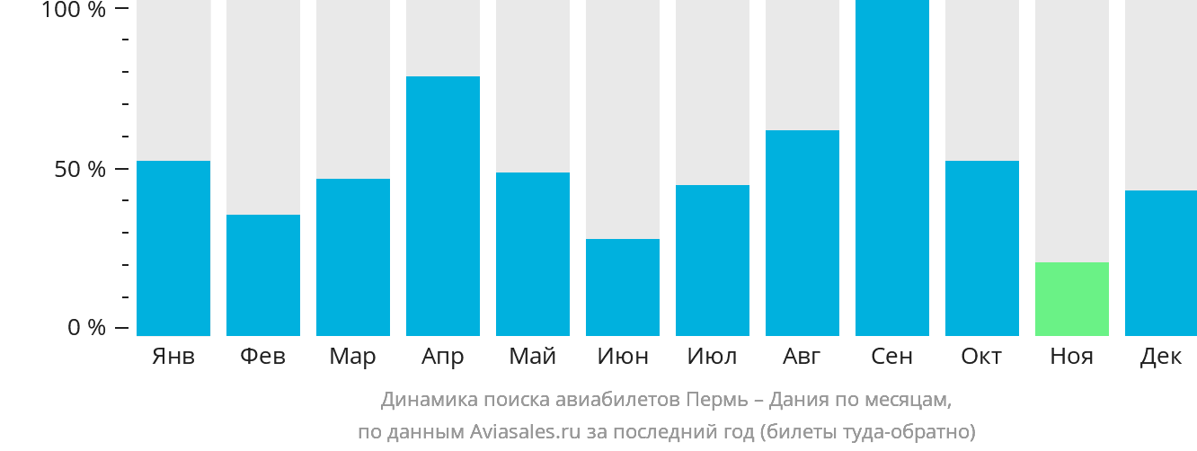 Динамика поиска авиабилетов из Перми в Данию по месяцам