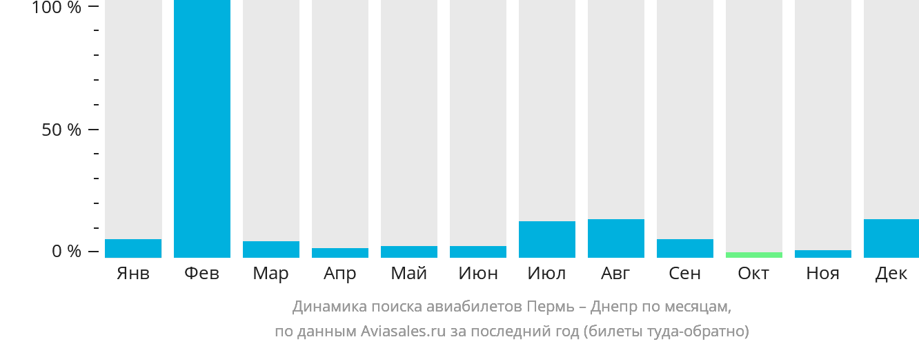 Динамика поиска авиабилетов из Перми в Днепр по месяцам