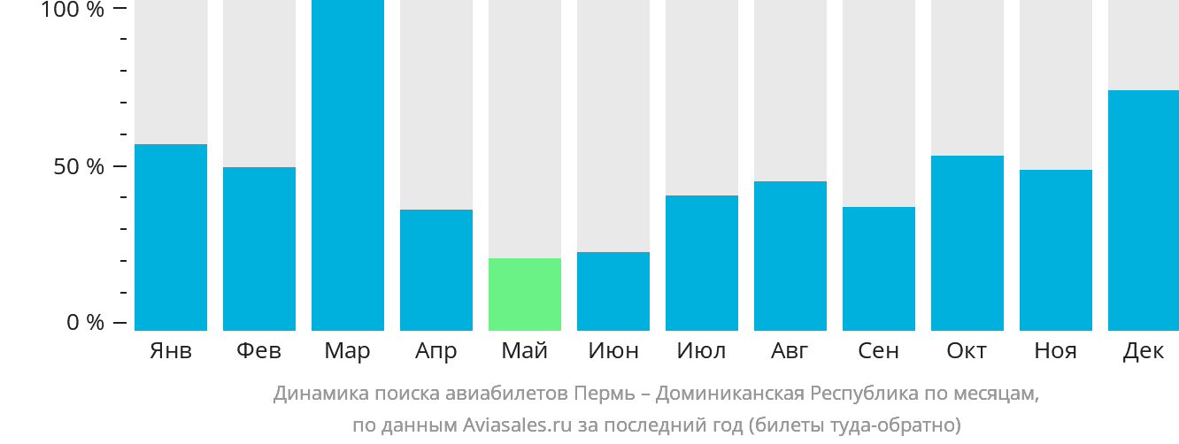 Динамика поиска авиабилетов из Перми в Доминиканскую Республику по месяцам