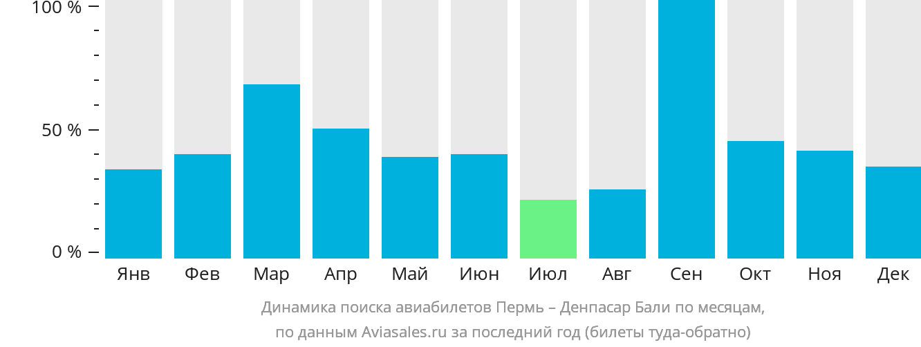 Динамика поиска авиабилетов из Перми в Денпасар (Бали) по месяцам