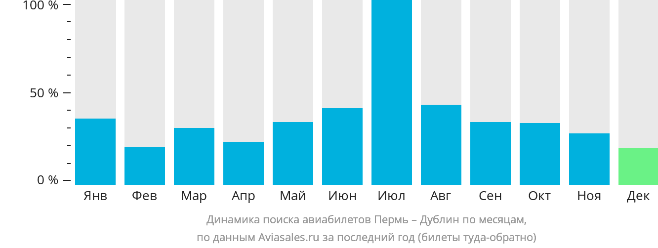 Динамика поиска авиабилетов из Перми в Дублин по месяцам