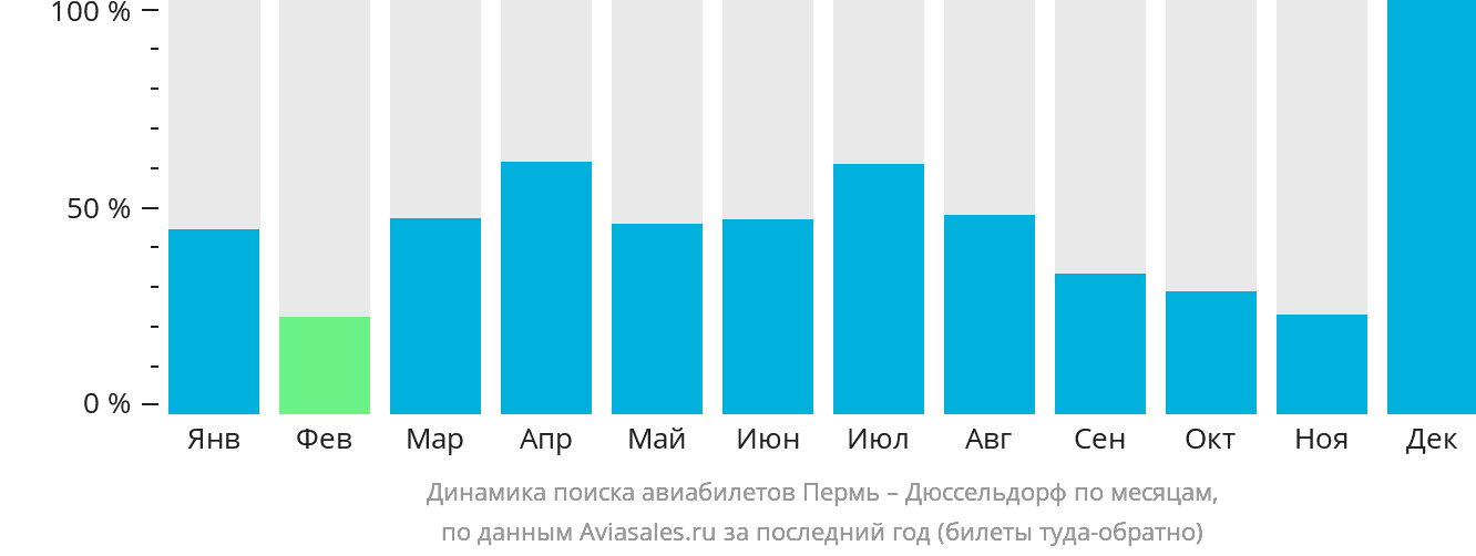 Динамика поиска авиабилетов из Перми в Дюссельдорф по месяцам