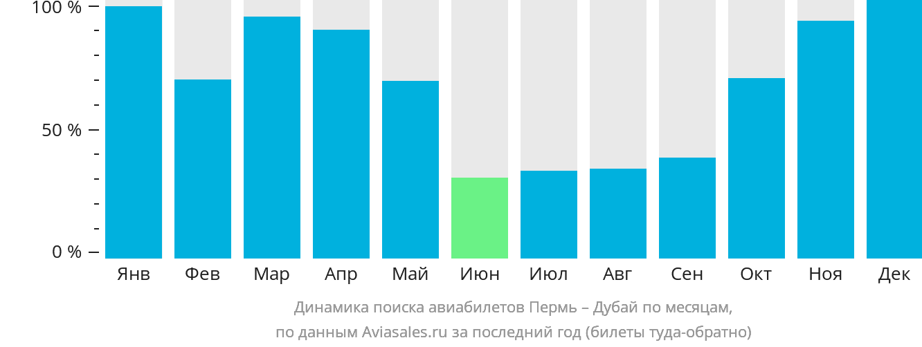 Динамика поиска авиабилетов из Перми в Дубай по месяцам