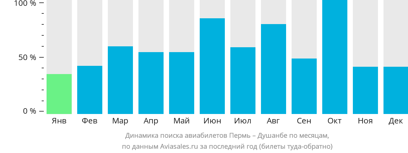 Динамика поиска авиабилетов из Перми в Душанбе по месяцам