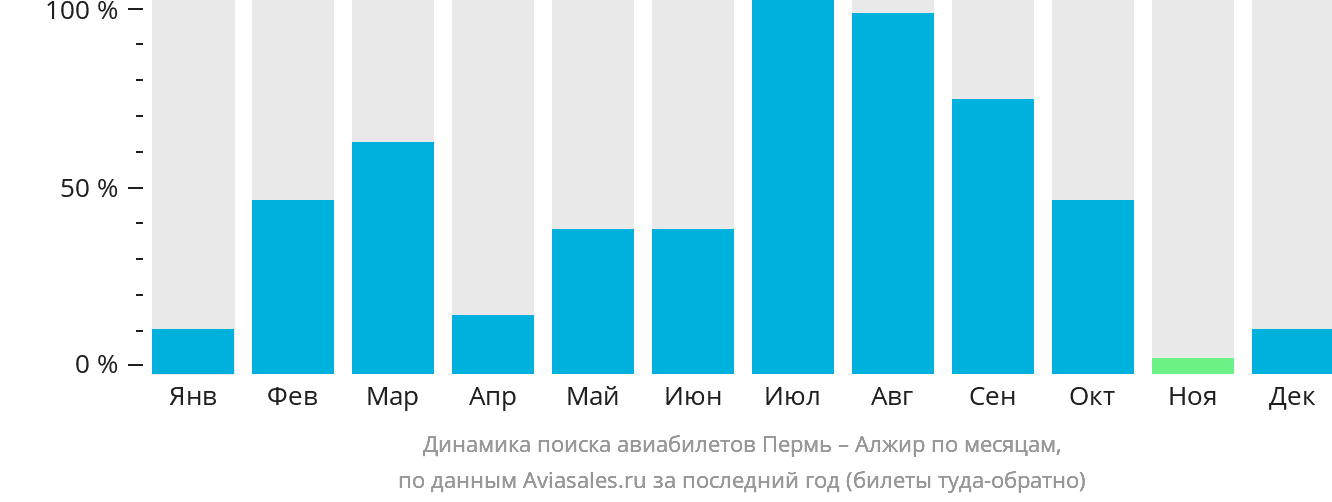 Динамика поиска авиабилетов из Перми в Алжир по месяцам