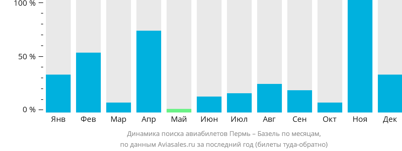 Динамика поиска авиабилетов из Перми в Базель по месяцам