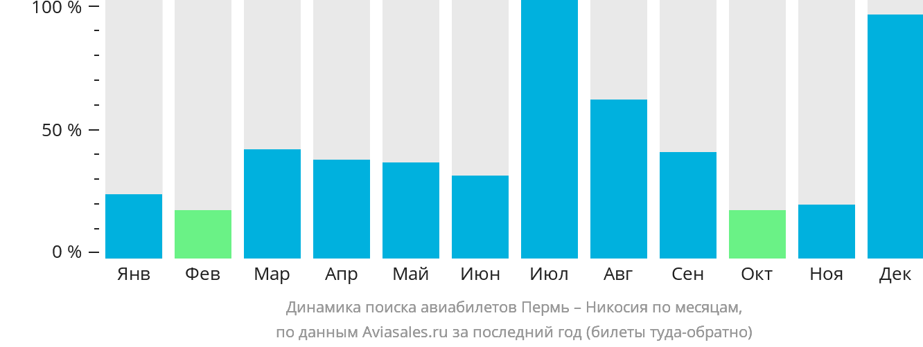 Динамика поиска авиабилетов из Перми в Эрджан по месяцам