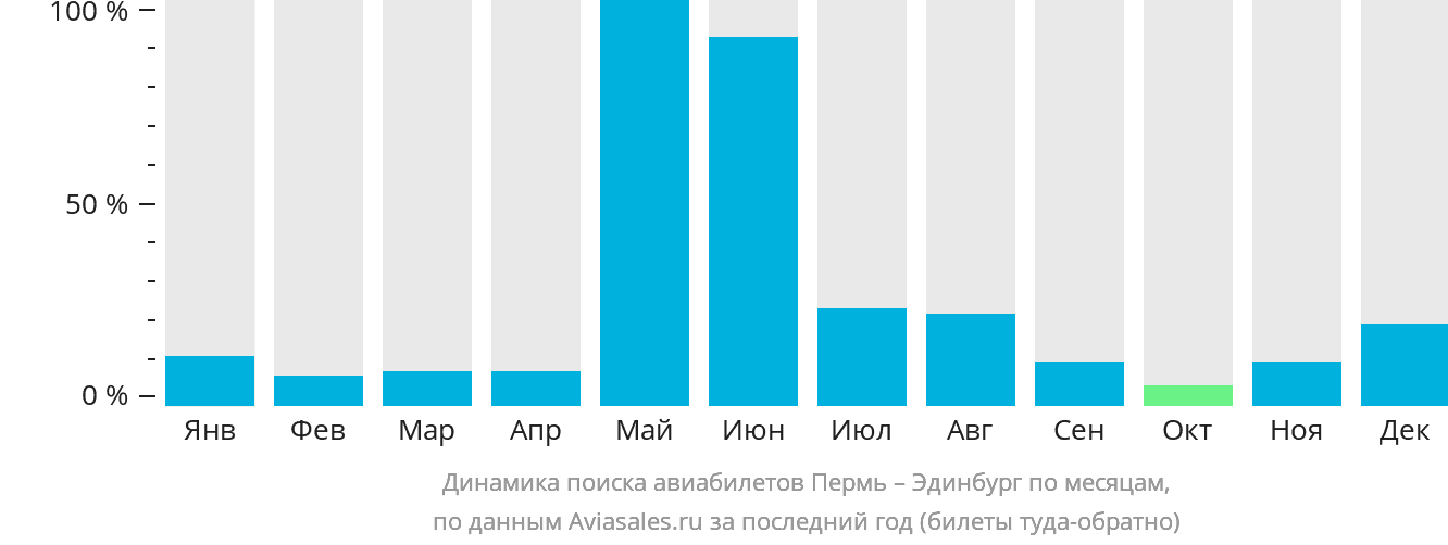 Динамика поиска авиабилетов из Перми в Эдинбург по месяцам