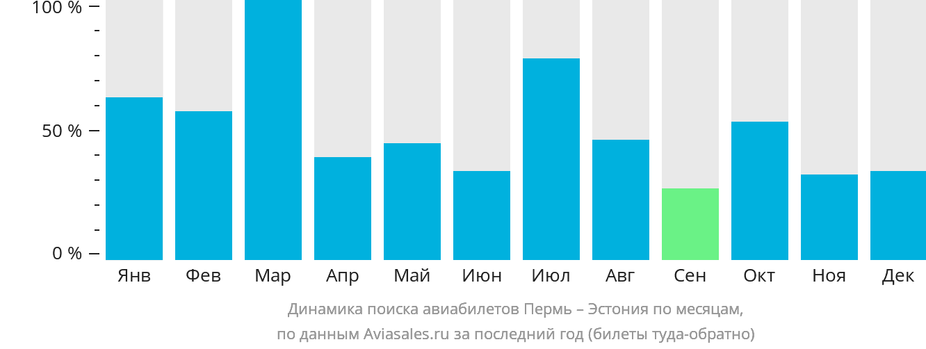 Динамика поиска авиабилетов из Перми в Эстонию по месяцам