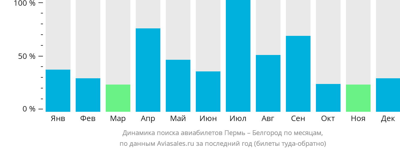Динамика поиска авиабилетов из Перми в Белгород по месяцам