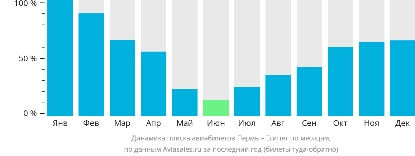 Динамика поиска авиабилетов из Перми в Египет по месяцам