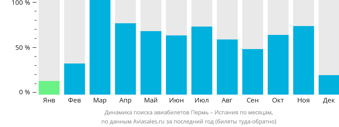 Динамика поиска авиабилетов из Перми в Испанию по месяцам