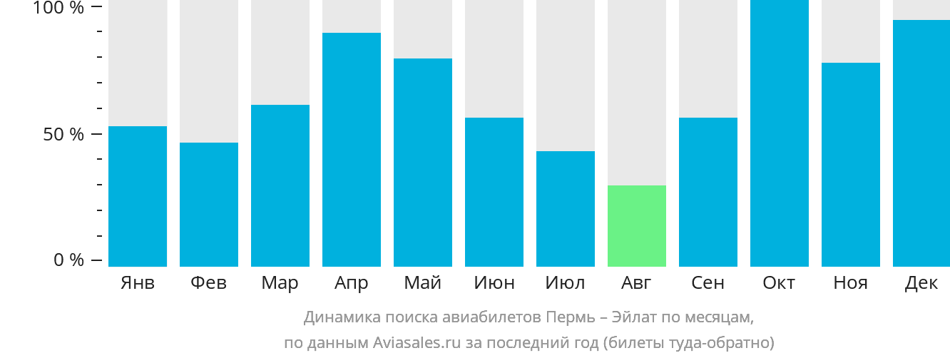 Динамика поиска авиабилетов из Перми в Эйлат по месяцам