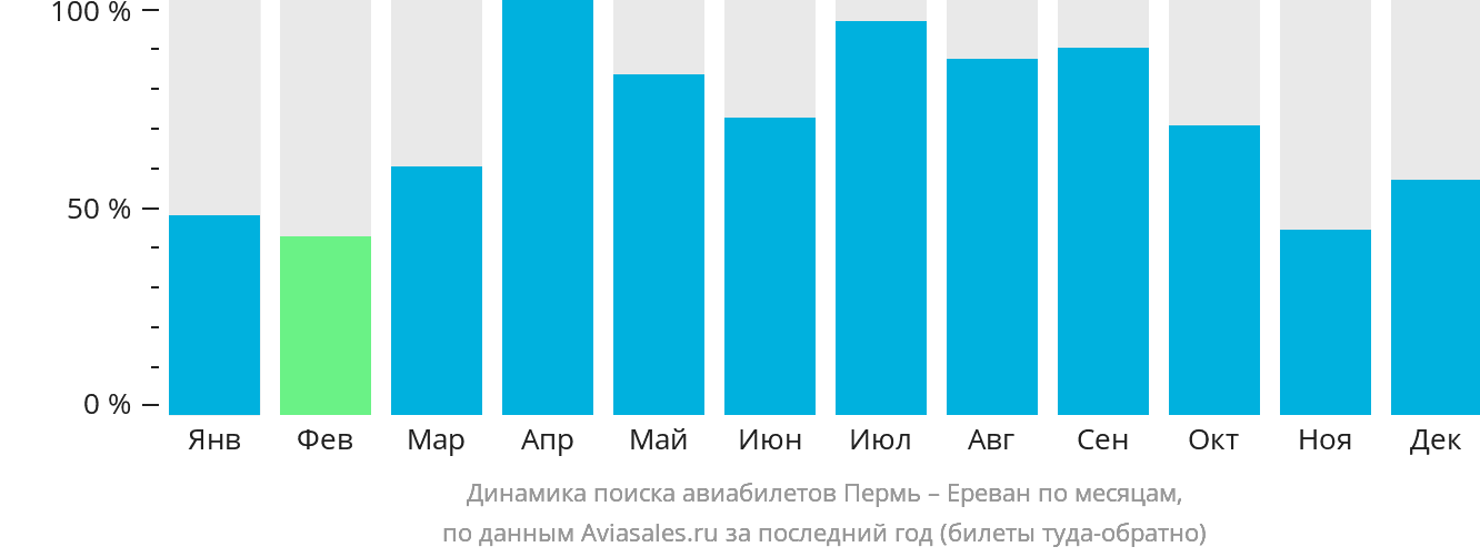 Динамика поиска авиабилетов из Перми в Ереван по месяцам