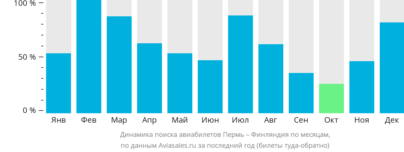 Динамика поиска авиабилетов из Перми в Финляндию по месяцам
