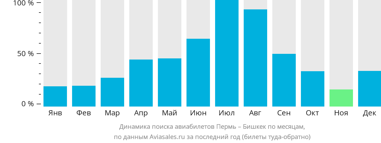 Динамика поиска авиабилетов из Перми в Бишкек по месяцам