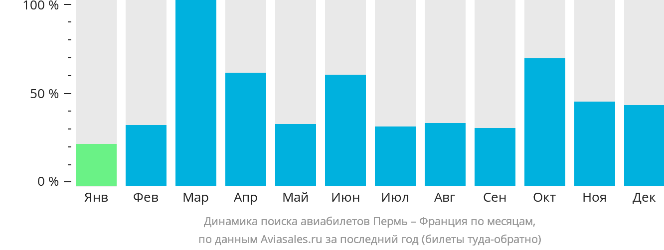 Динамика поиска авиабилетов из Перми во Францию по месяцам