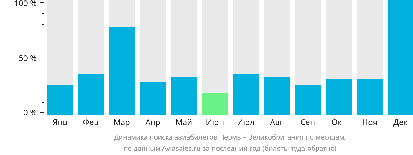 Динамика поиска авиабилетов из Перми в Великобританию по месяцам