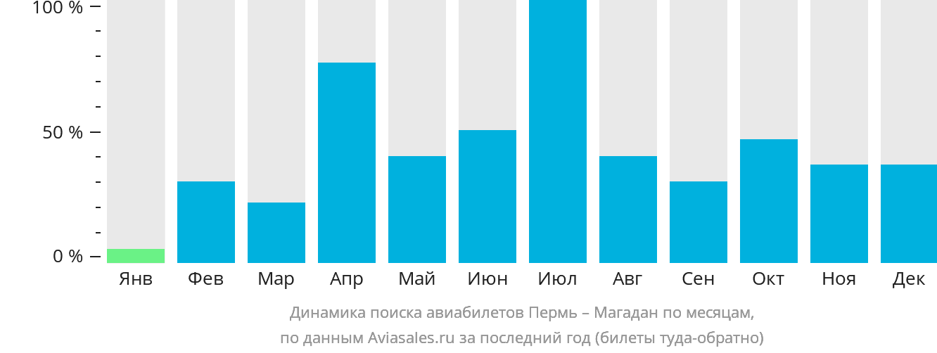 Динамика поиска авиабилетов из Перми в Магадан по месяцам