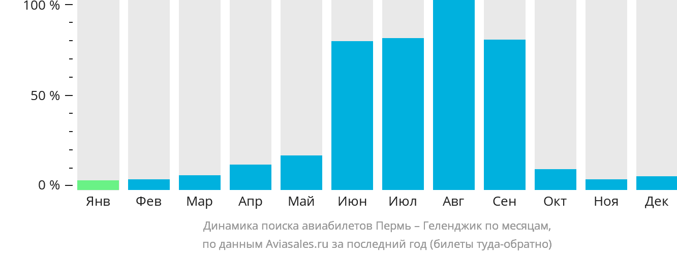 Динамика поиска авиабилетов из Перми в Геленджик по месяцам
