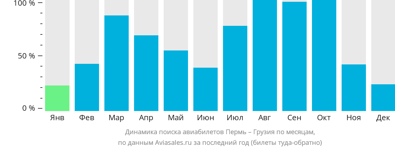 Динамика поиска авиабилетов из Перми в Грузию по месяцам