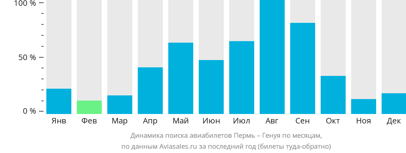 Динамика поиска авиабилетов из Перми в Геную по месяцам